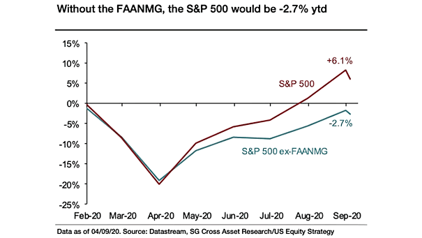 Returns - S&P 500 vs. S&P ex-FAANMG