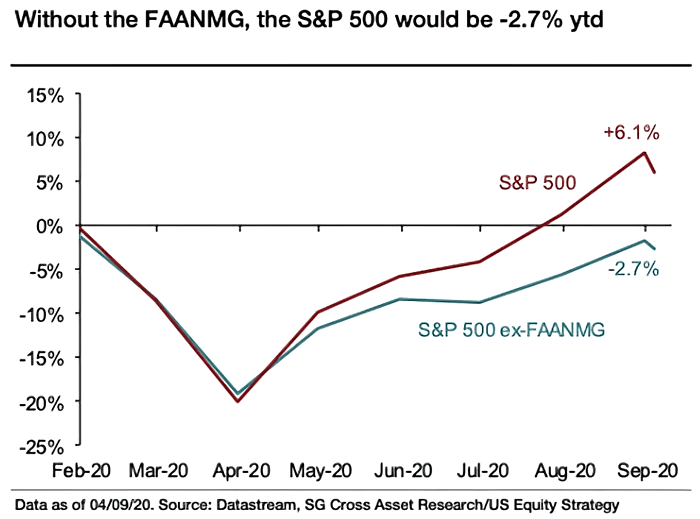 Returns - S&P 500 vs. S&P ex-FAANMG