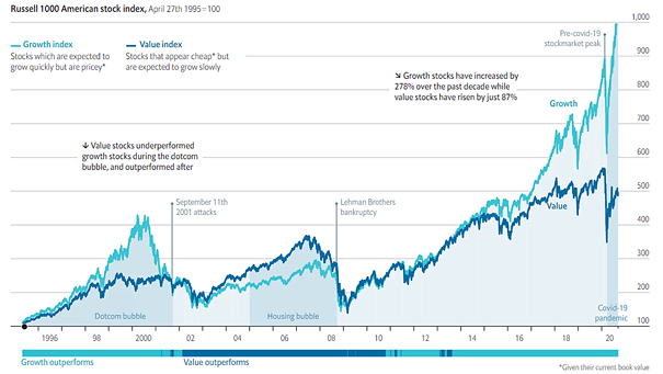 Russell 1000 American Stock Index - Growth vs. Value
