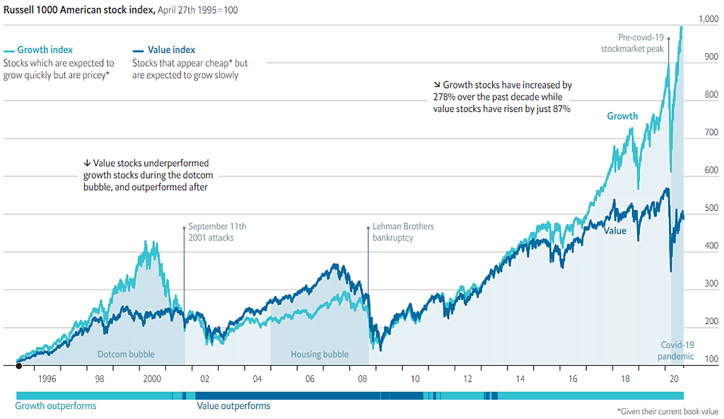 Russell 1000 American Stock Index - Growth vs. Value
