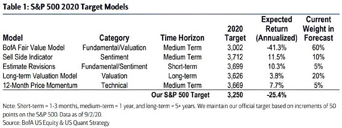 S&P 500 2020 Target Models