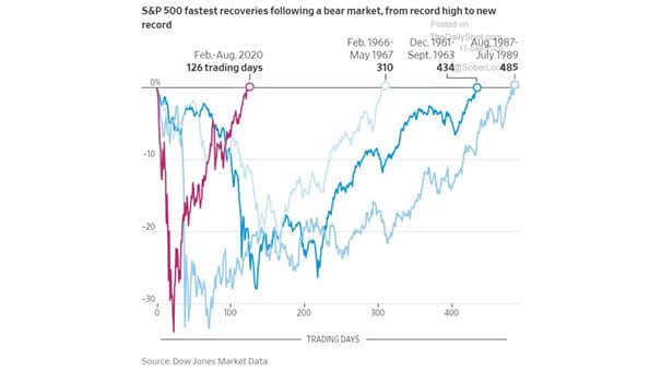 S&P 500 Bear Markets