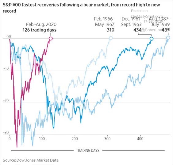 S&P 500 Bear Markets