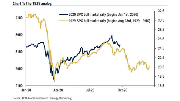 S&P 500 Bull Market Rally - 1929 vs. 2020