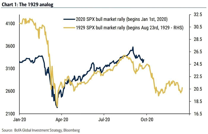 S&P 500 Bull Market Rally - 1929 vs. 2020