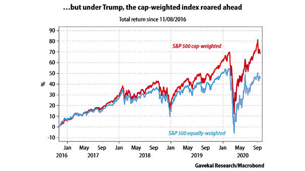 S&P 500 Cap-Weighted vs. S&P 500 Equally-Weighted