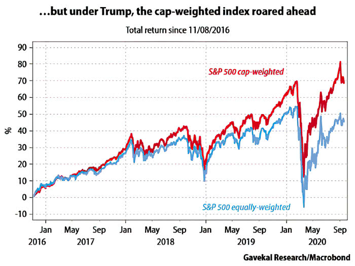 S&P 500 Cap-Weighted vs. S&P 500 Equally-Weighted