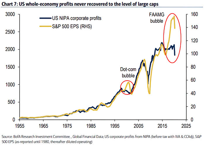 S&P 500 EPS vs. U.S. NIPA Corporate Profits