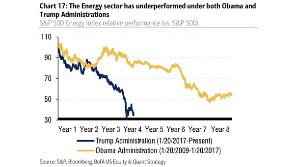 S&P 500 Energy Index Relative Performance (vs. S&P 500)