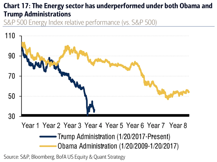 S&P 500 Energy Index Relative Performance (vs. S&P 500)