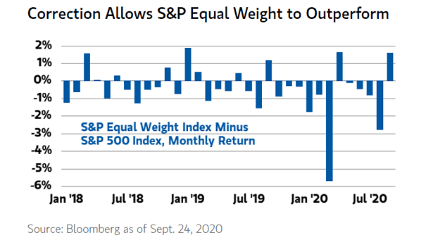 S&P 500 Equal Weight Index Minus S&P 500 Index