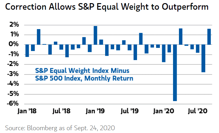 S&P 500 Equal Weight Index Minus S&P 500 Index