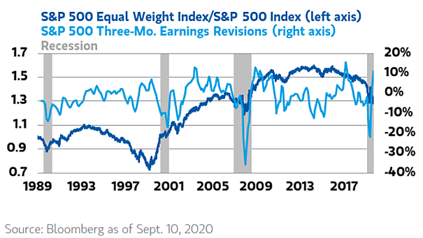 S&P 500 Equal Weight Index-S&P 500 Index vs. S&P 500 Three-Month Earnings Revisions