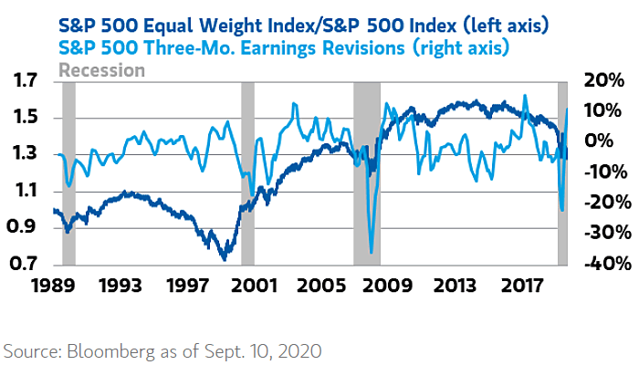 S&P 500 Equal Weight Index-S&P 500 Index vs. S&P 500 Three-Month Earnings Revisions