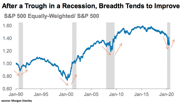 S&P 500 Equally-Weighted/S&P 500