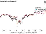 S&P 500 Market Cap vs. Equal Weighted Returns