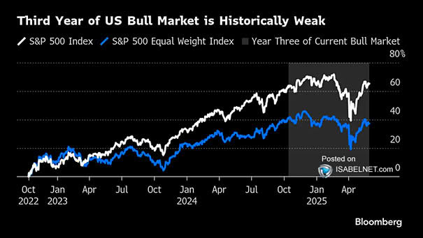 S&P 500 Index vs. S&P 500 Equal Weight Index