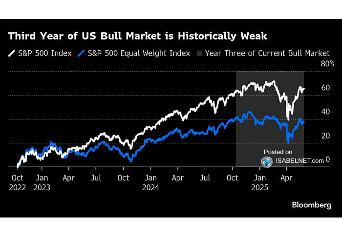 S&P 500 Index vs. S&P 500 Equal Weight Index
