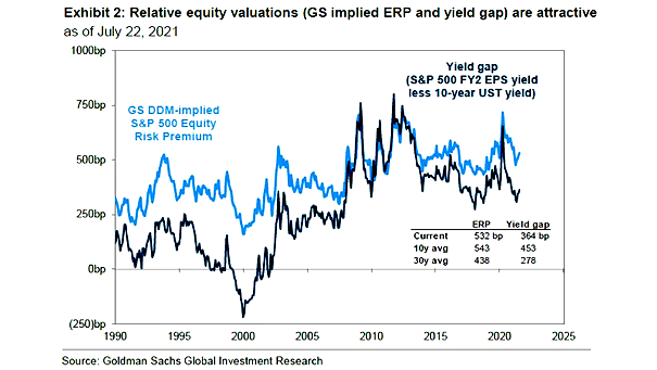 S&P 500 Equity Risk Premium and Yield Gap