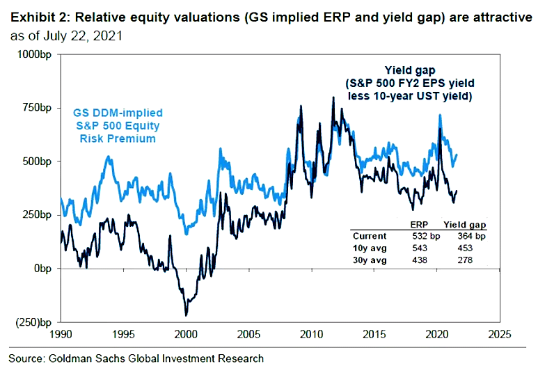 S&P 500 Equity Risk Premium and Yield Gap
