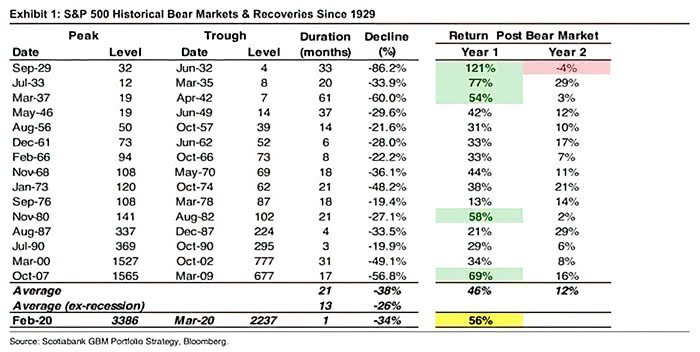 S&P 500 Historical Bear Markets and Recoveries since 1929