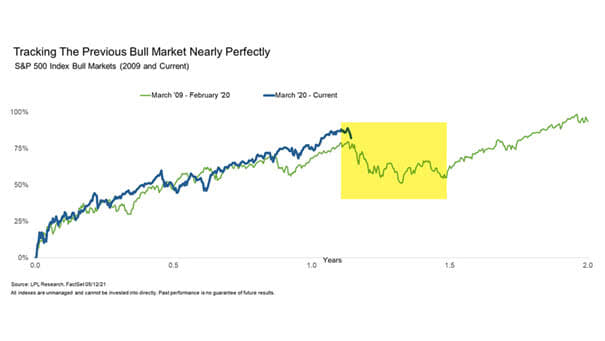 S&P 500 Index Bull Markets after the Trough