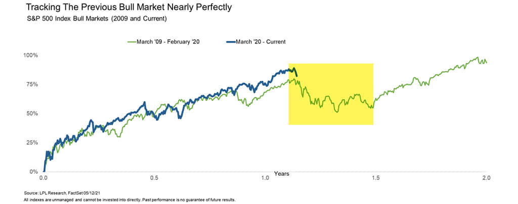 S&P 500 Index Bull Markets after the Trough