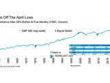 S&P 500 Performance After 30% Rallies in Five Months