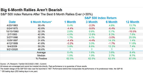 S&P 500 Index Returns After the Best 6 Month Rallies Ever (More than 30%)
