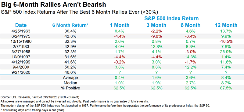 S&P 500 Index Returns After the Best 6 Month Rallies Ever (More than 30%)