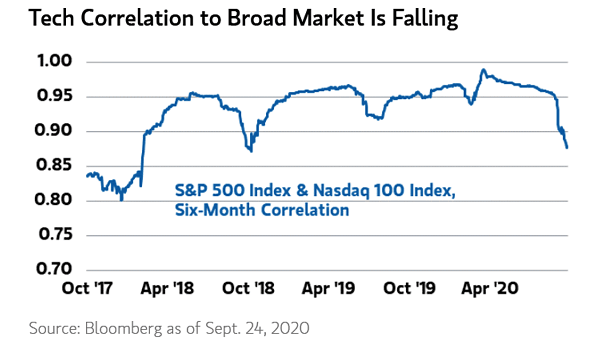 S&P 500 Index and Nasdaq 100 Index, Six-Month Correlation