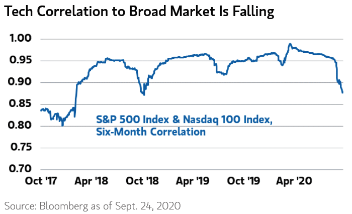 S&P 500 Index and Nasdaq 100 Index, Six-Month Correlation