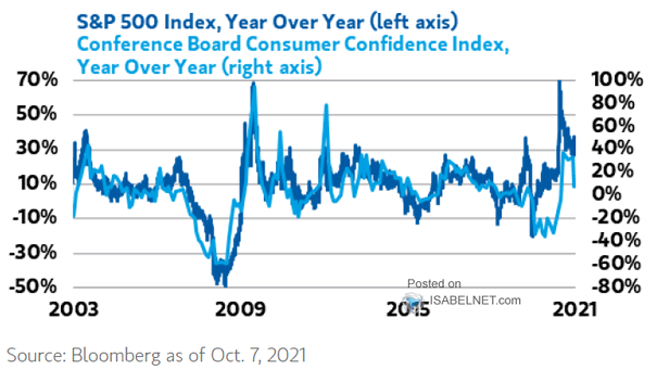 S&P 500 Index vs. Conference Board Consumer Confidence Index