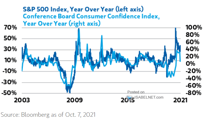 S&P 500 Index vs. Conference Board Consumer Confidence Index