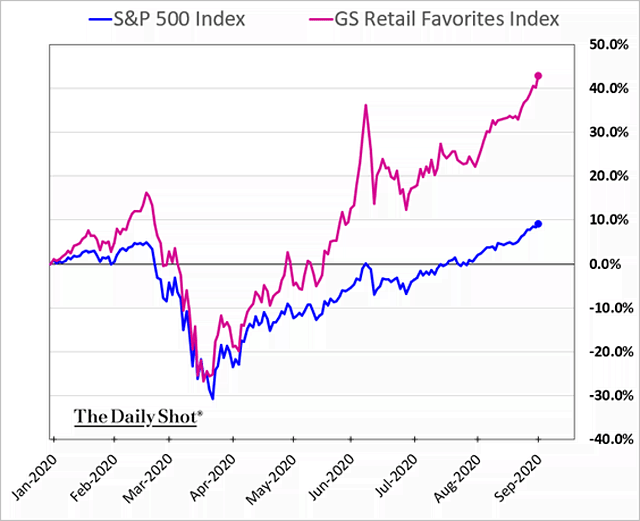 S&P 500 Index vs. Retail Favorites Index - ISABELNET