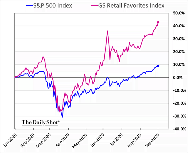 S&P 500 Index vs. Retail Favorites Index