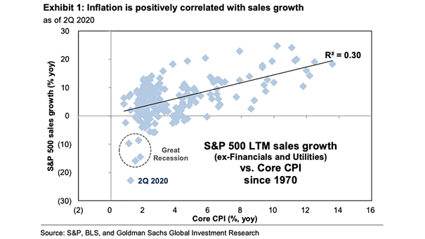 S&P 500 LTM Sales Growth vs. Core CPI Since 1970