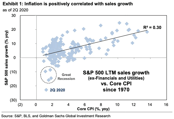 S&P 500 LTM Sales Growth vs. Core CPI Since 1970