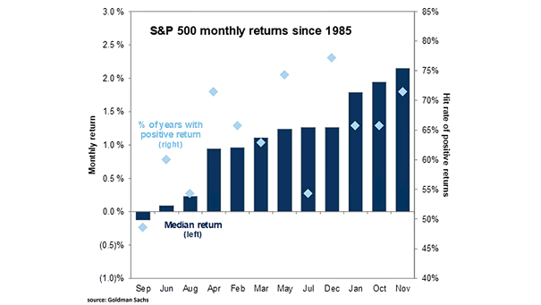 S&P 500 Monthly Returns Since 1985