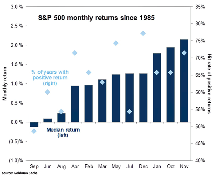 S&P 500 Monthly Returns Since 1985