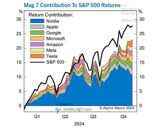Magnificent Seven Contribution to S&P 500 Returns