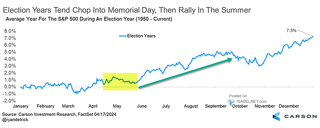 S&P 500 Performance During Election Years in the U.S.