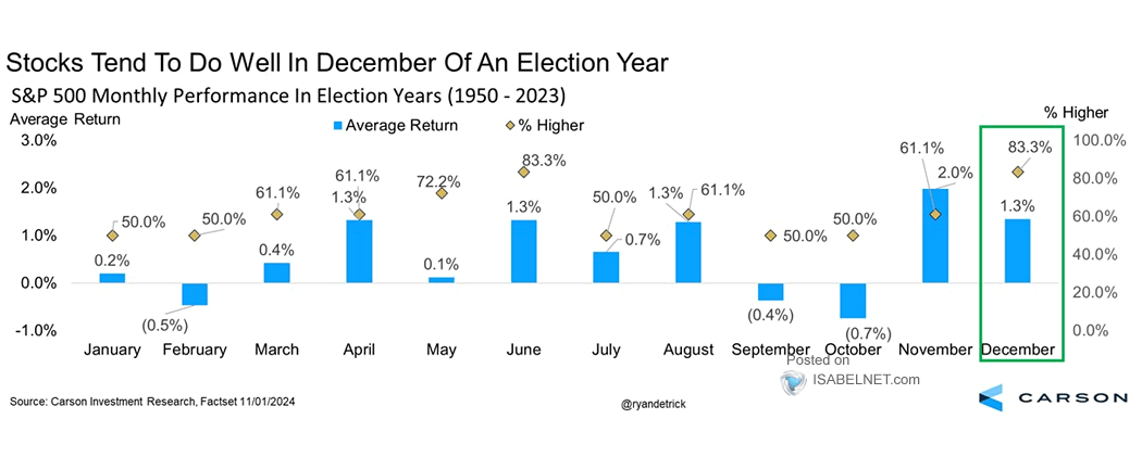 S&P 500 Performance in Election Years