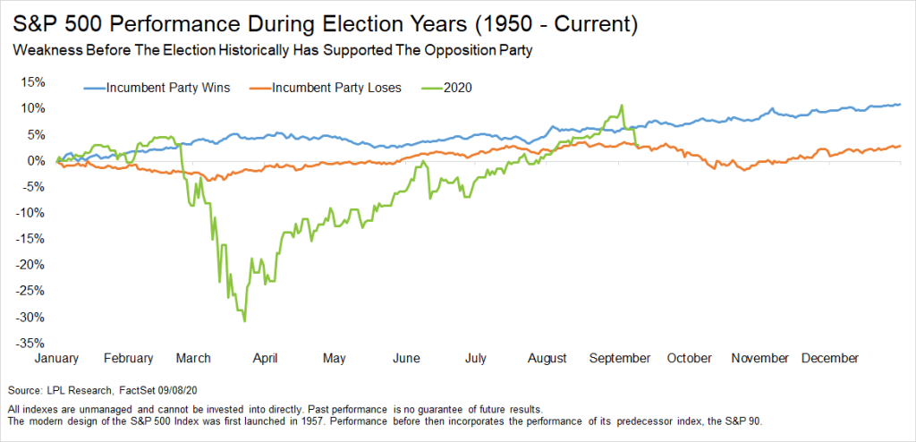 S&P 500 Performance During U.S. Election Years Since 1950 – ISABELNET