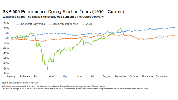 S&P 500 Performance During U.S. Election Years Since 1950