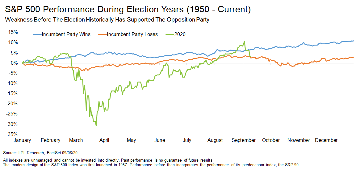 S&P 500 Performance During U.S. Election Years Since 1950