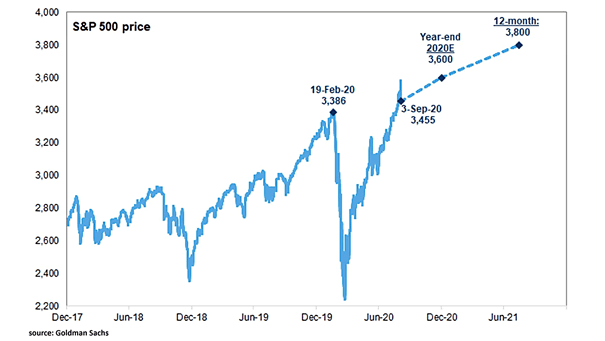 S&P 500 Price Target by the End of 2020 and the Next 12 Months