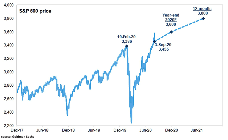 S&P 500 Price Target by the End of 2020 and the Next 12 Months