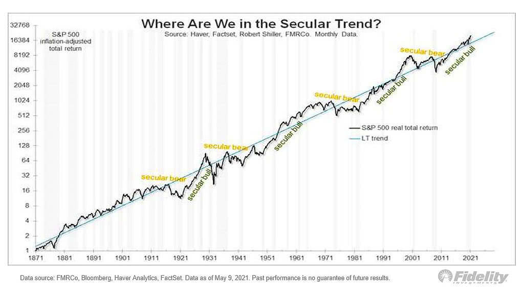 S&P 500 Real Total Return and Secular Trend