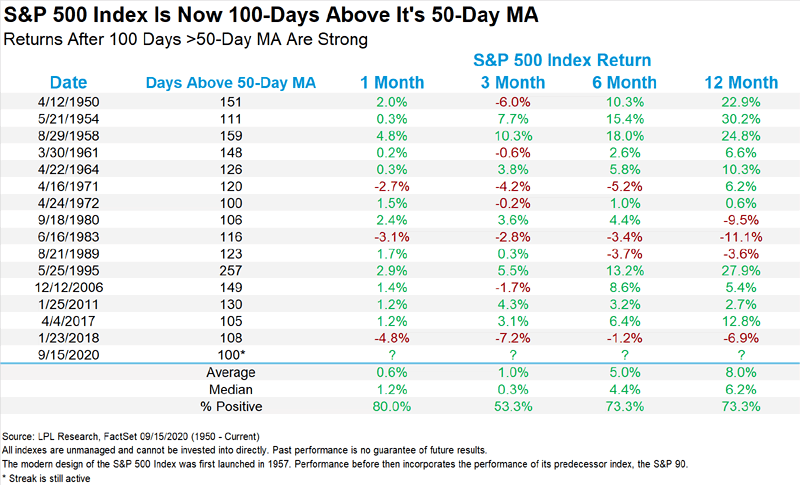S&P 500 Returns After 100 Days Above 50-Day Moving Average